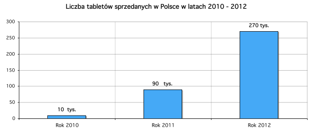 Sprzedaż tabletów w Polsce w latach 2010 do 2012